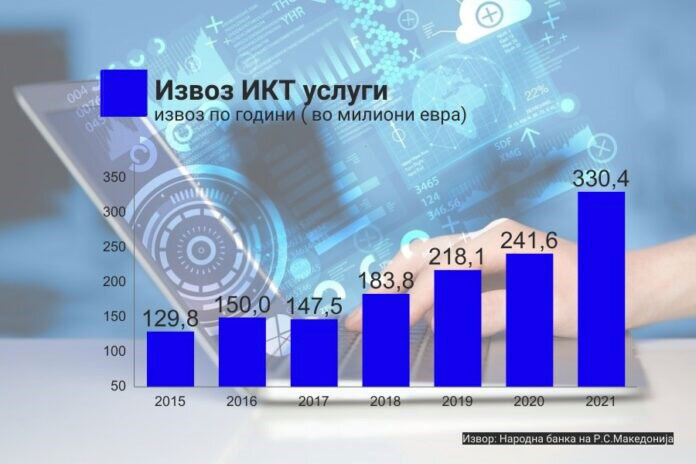 Извоз на ИКТ-услуги од Македонија