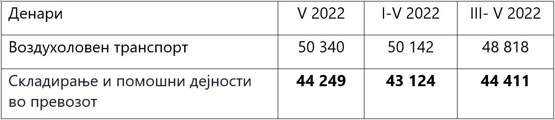 Извор: Државен завод за статистика