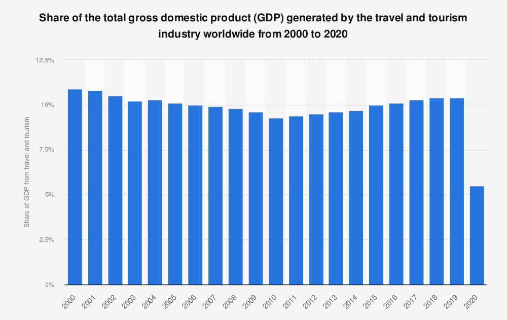 Извор: WTTC@statistica