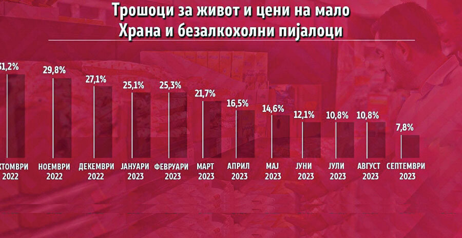 Трошоци за живот и цени на мало за храна и безалкохолни пијалоци.