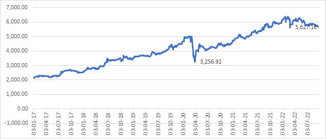 Графикон 3. Вредност на индексот МБИ10 во период од 3.1.2017 до 20.9.2022 година