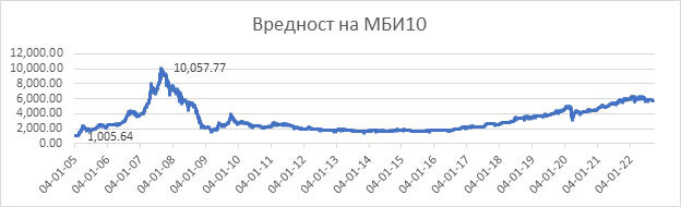 Графикон бр.1 Вредност на индексот МБИ10 во периодот од 04.01.2005 до 20.09.2022