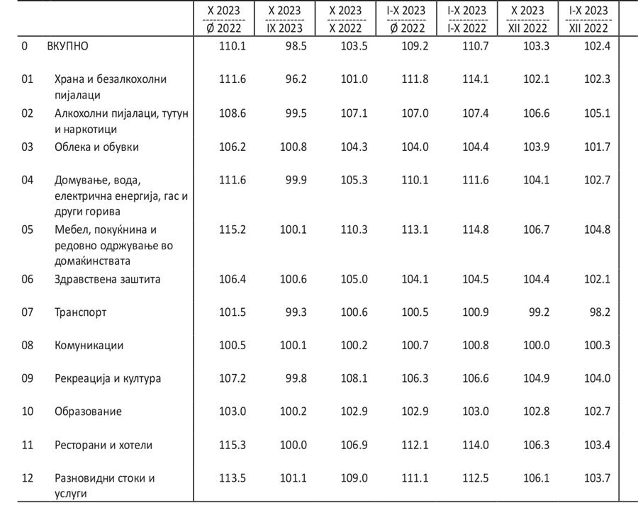 Индекс на трошоците на живот, октомври 2023 година