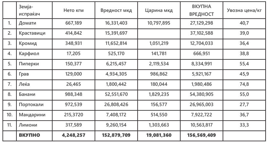 Увоз по земја-испраќач по денови | Период: од 15 март 2023 до 28 март 2023