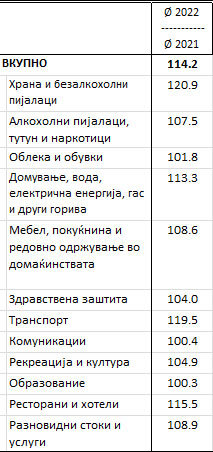 zavod za statistika inflacija