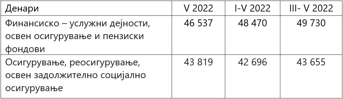 Извор: Државен завод за статистика