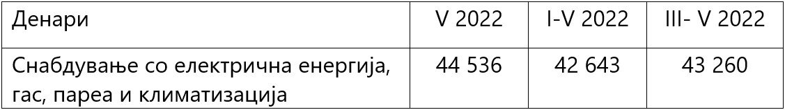 Извор: Државен завод за статистика