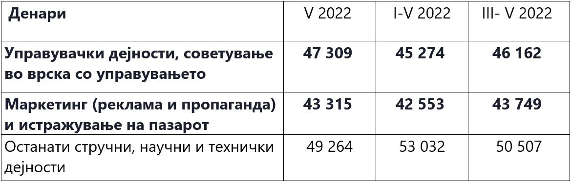 Извор: Државен завод за статистика