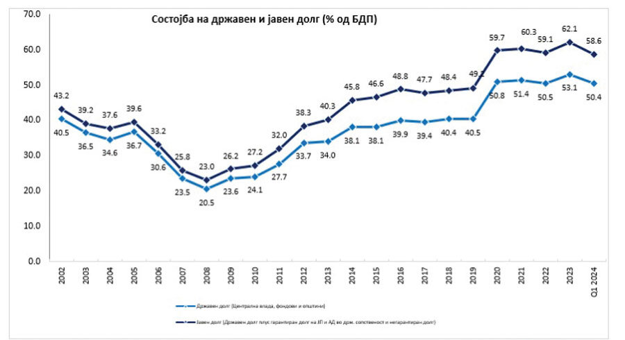 Јавниот долг бил 58% од БДП на крајот од март.