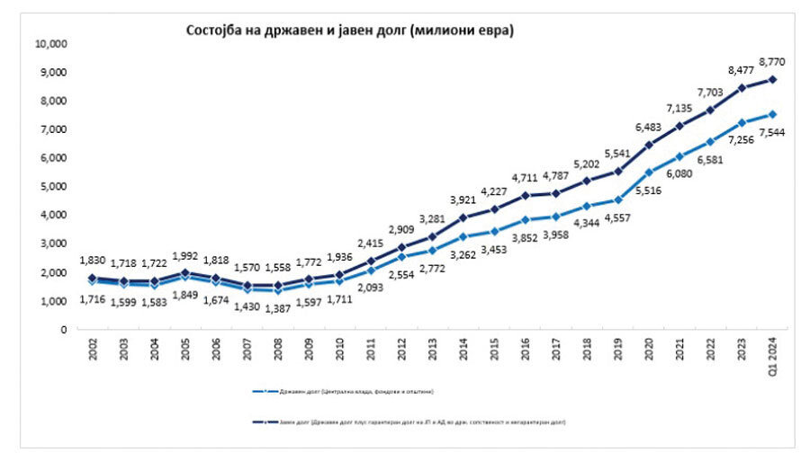 Јавниот долг ќе надмине 9 милијарди евра.