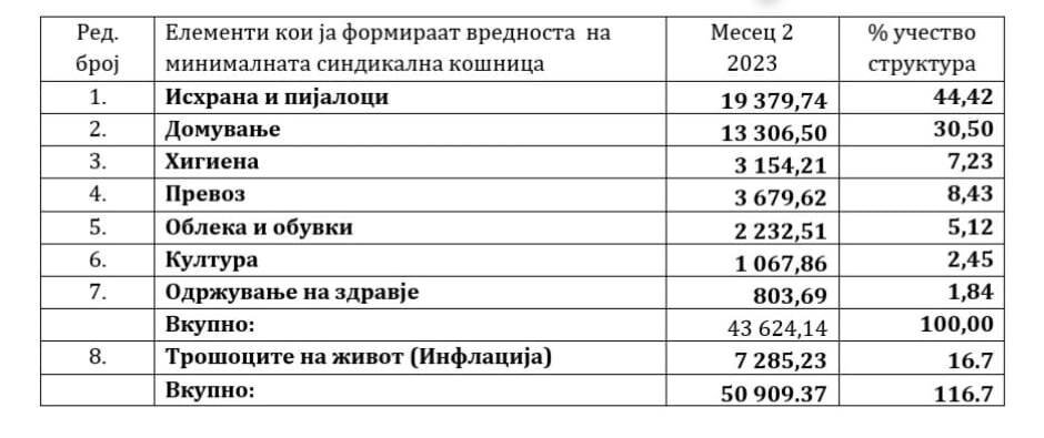 Минимална потрошувачка кошничка