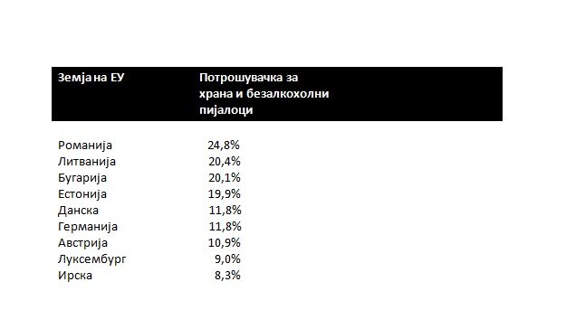 Потрошувачка за храна и безалкохолни пијалоци во земјите на ЕУ според „Еуростат“