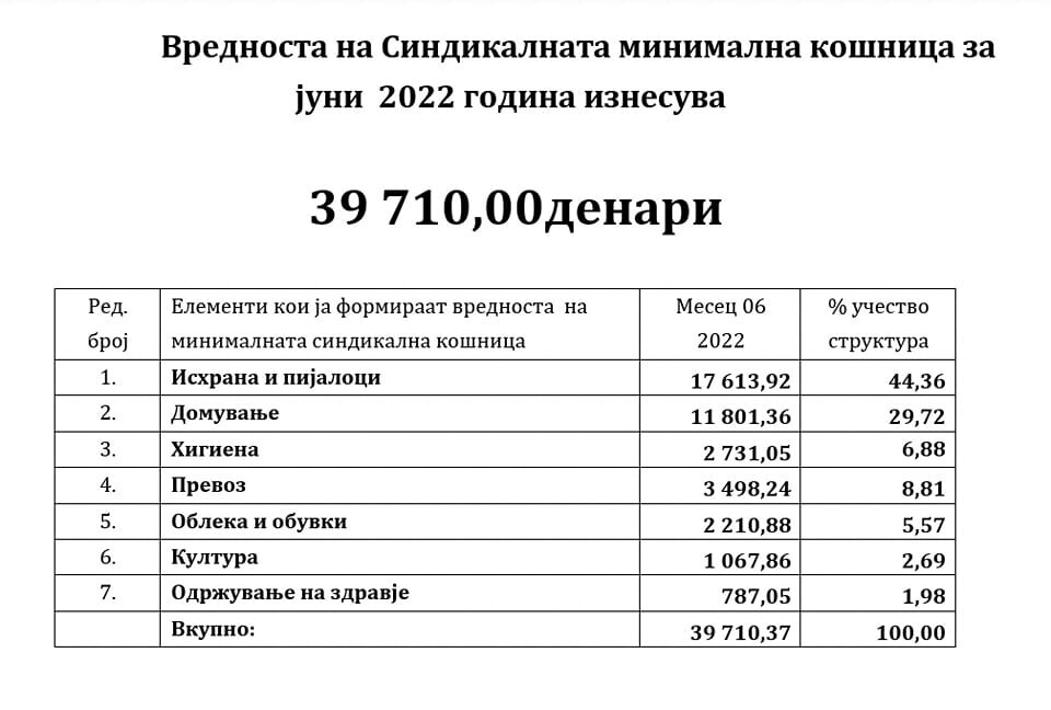 Две минимални плати недоволни за задоволување на најосновните потреби | извор: ССМ